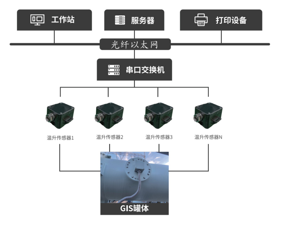 GOM5014 GIS/GIL housing temperature rise monitoring device