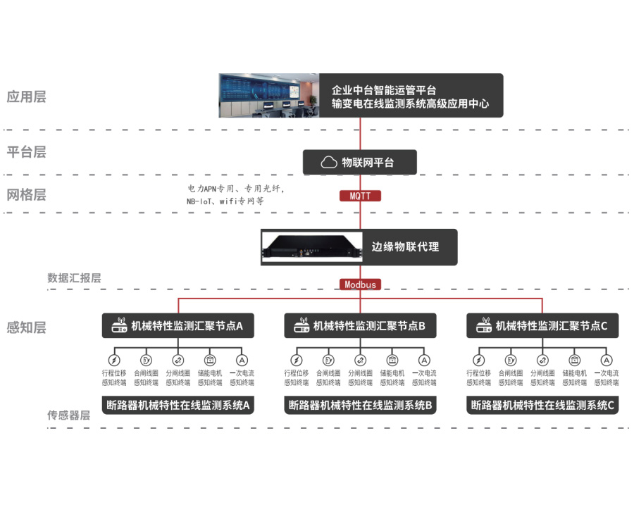 GOM5015 Circuit breaker mechanical characteristics online monitoring device