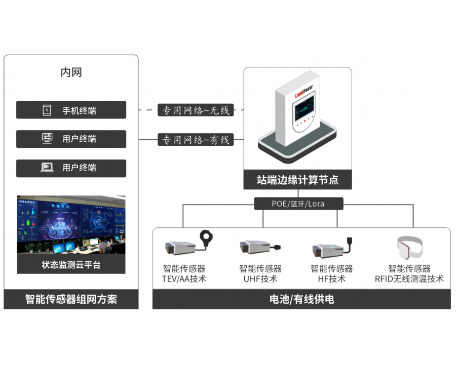 GOM5030 GIS/GIL UHF Partial Discharge Smart Sensor