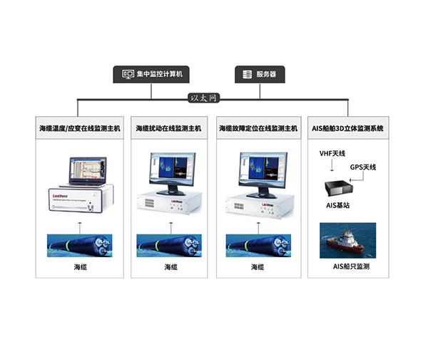 EOM4050 Submarine Cable Integrated Monitoring System