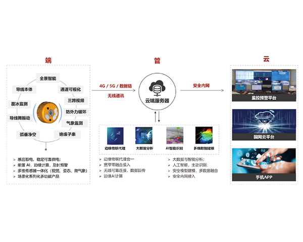 EOM4030 Transmission Line Integrated Intelligent Monitoring Device