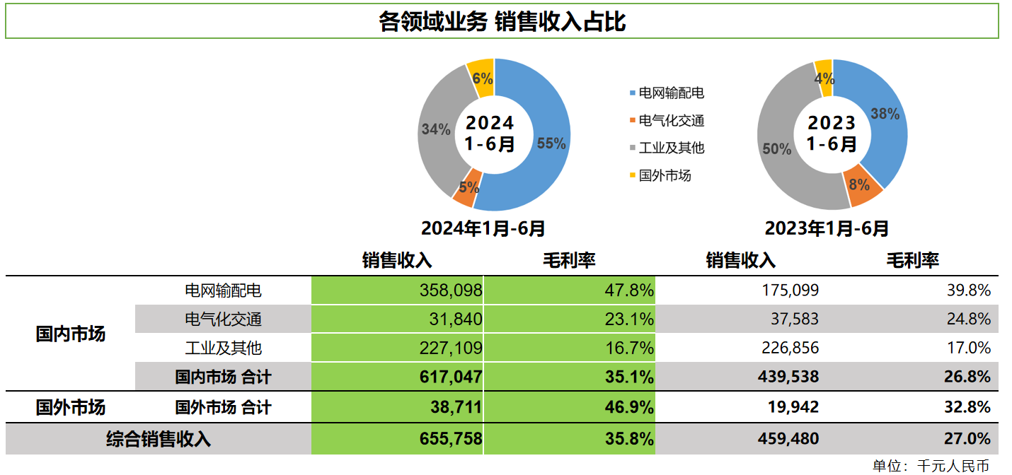 Suntech Technology Announces 2024 Interim Results, Sales Revenue Increases 43%